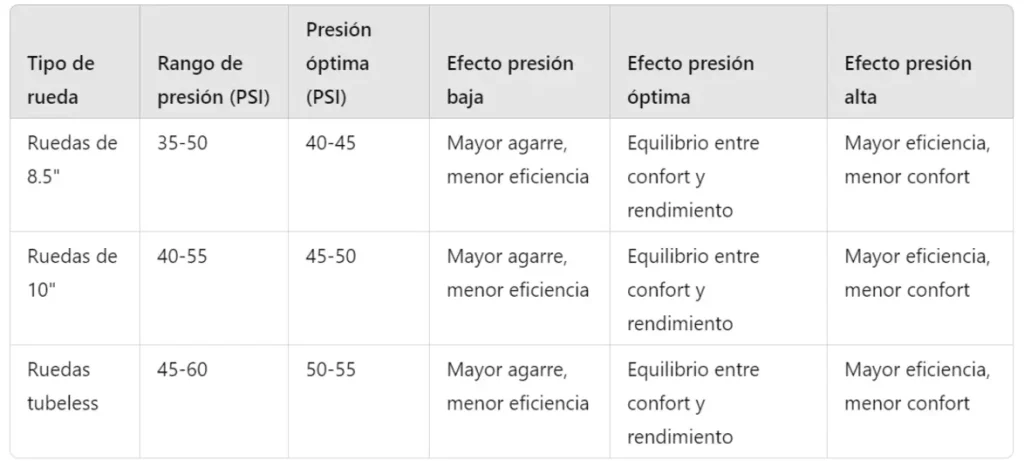 Tabla presion neumatico patinete electrico